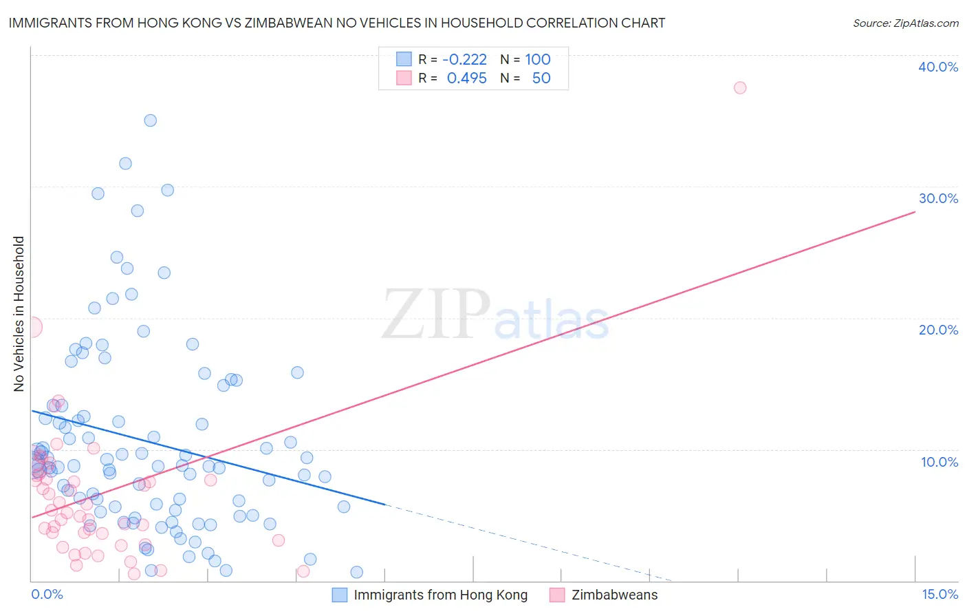 Immigrants from Hong Kong vs Zimbabwean No Vehicles in Household