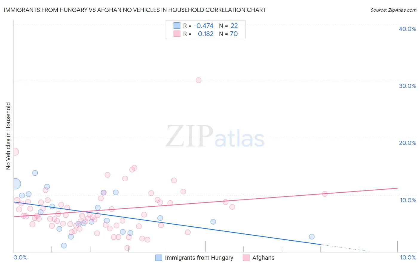 Immigrants from Hungary vs Afghan No Vehicles in Household