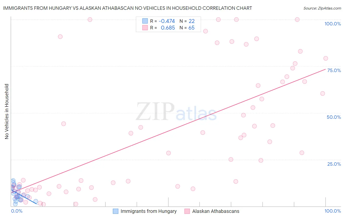 Immigrants from Hungary vs Alaskan Athabascan No Vehicles in Household