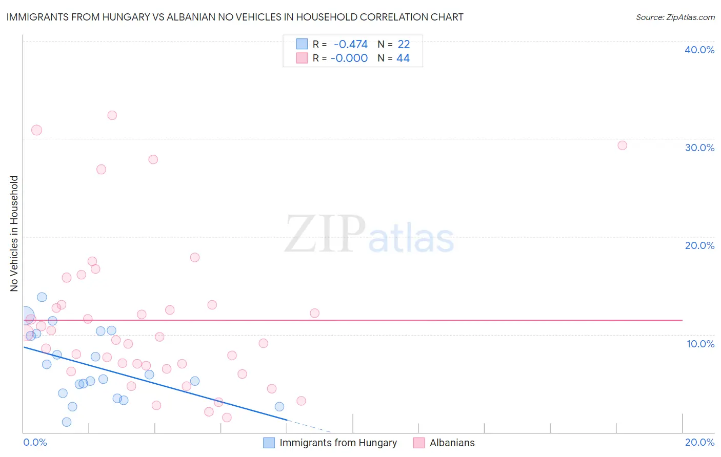 Immigrants from Hungary vs Albanian No Vehicles in Household