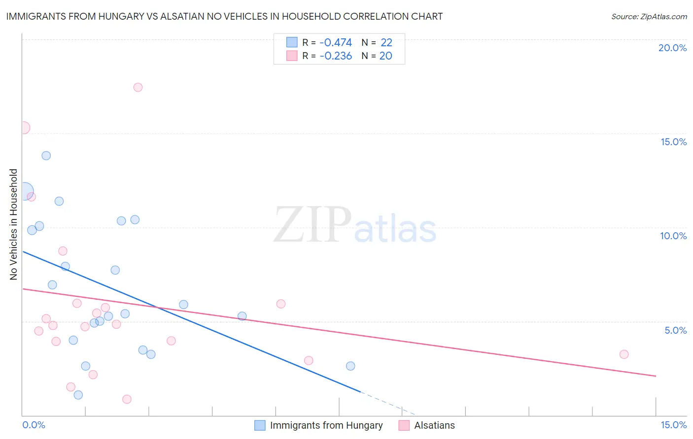 Immigrants from Hungary vs Alsatian No Vehicles in Household