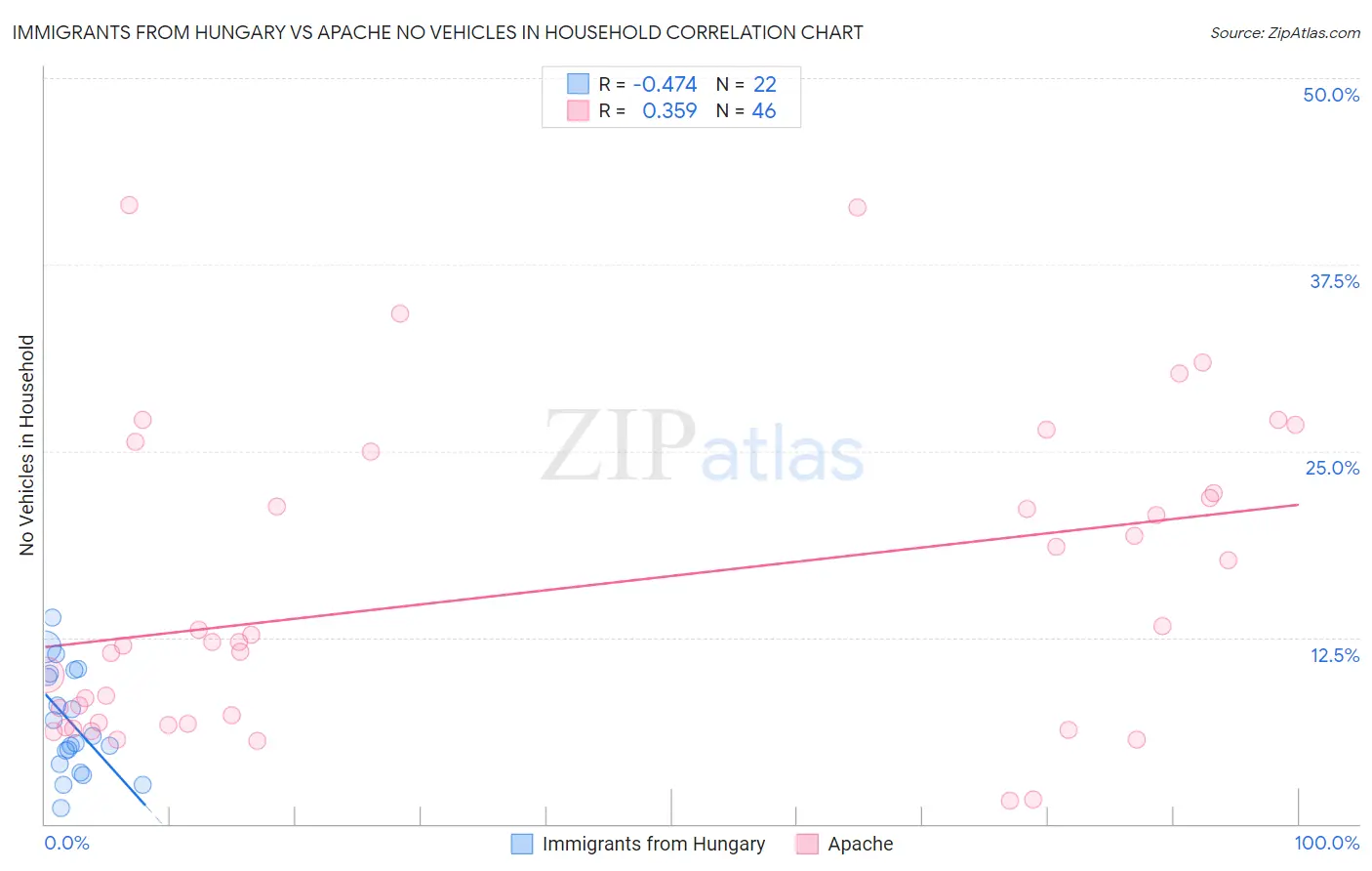 Immigrants from Hungary vs Apache No Vehicles in Household