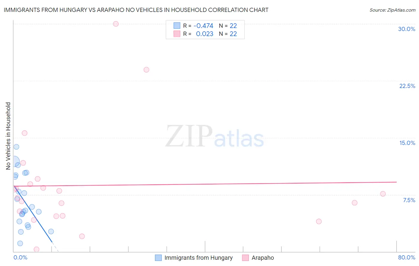 Immigrants from Hungary vs Arapaho No Vehicles in Household