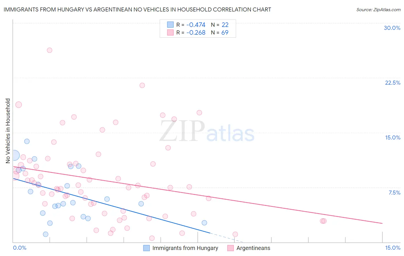Immigrants from Hungary vs Argentinean No Vehicles in Household