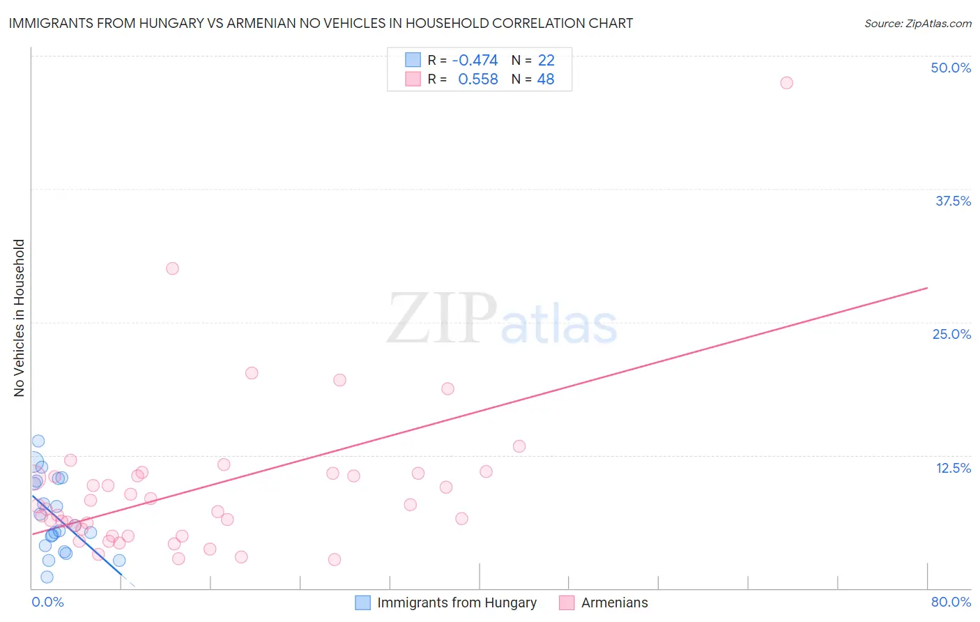Immigrants from Hungary vs Armenian No Vehicles in Household