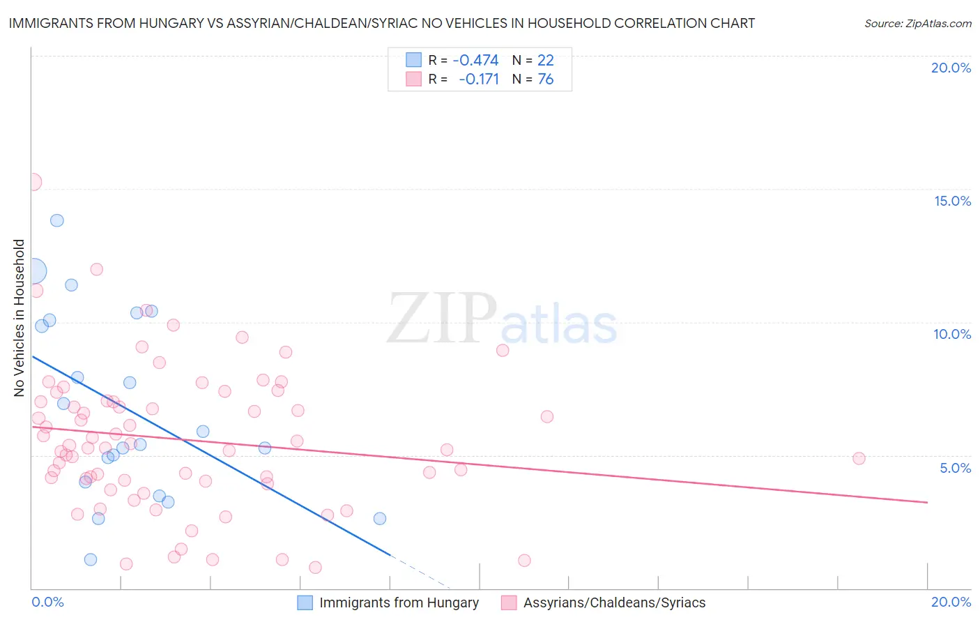Immigrants from Hungary vs Assyrian/Chaldean/Syriac No Vehicles in Household