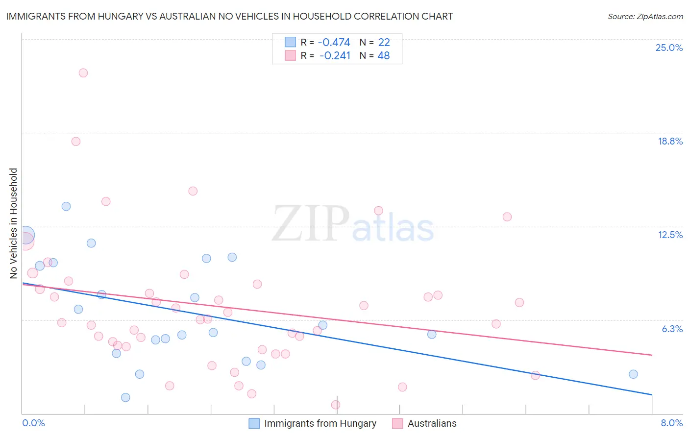 Immigrants from Hungary vs Australian No Vehicles in Household