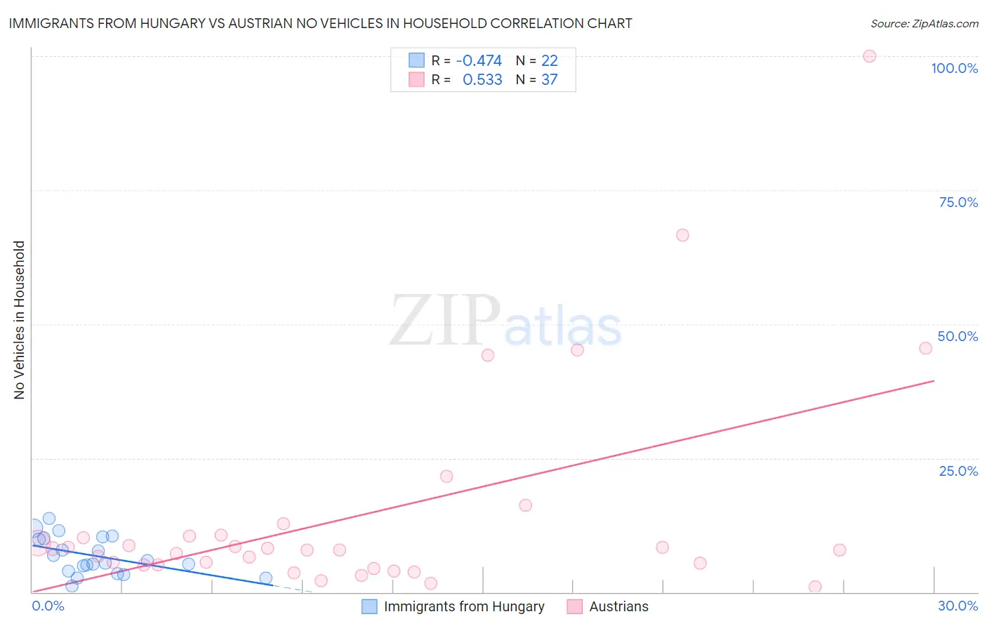 Immigrants from Hungary vs Austrian No Vehicles in Household
