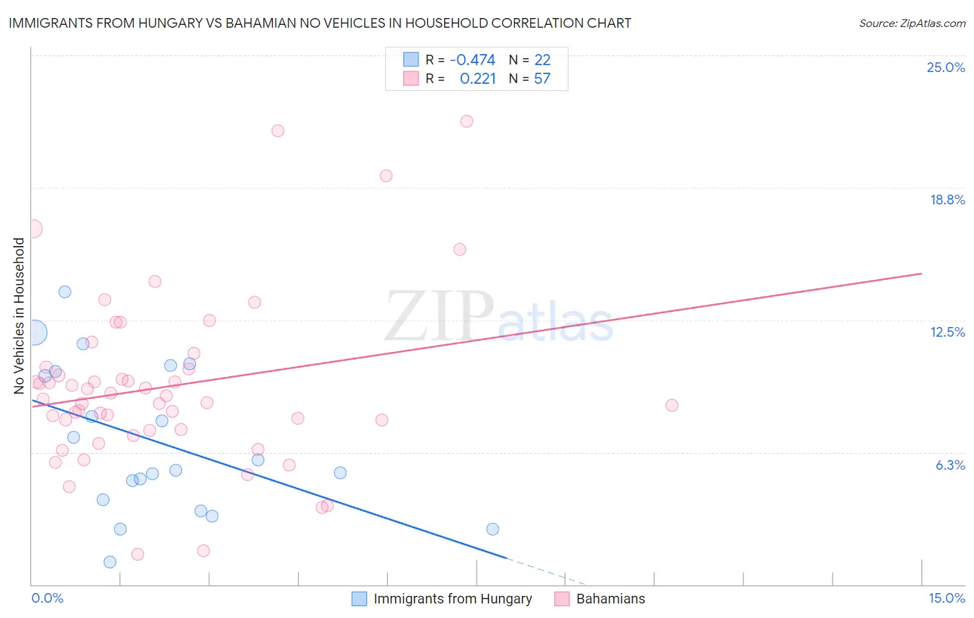 Immigrants from Hungary vs Bahamian No Vehicles in Household
