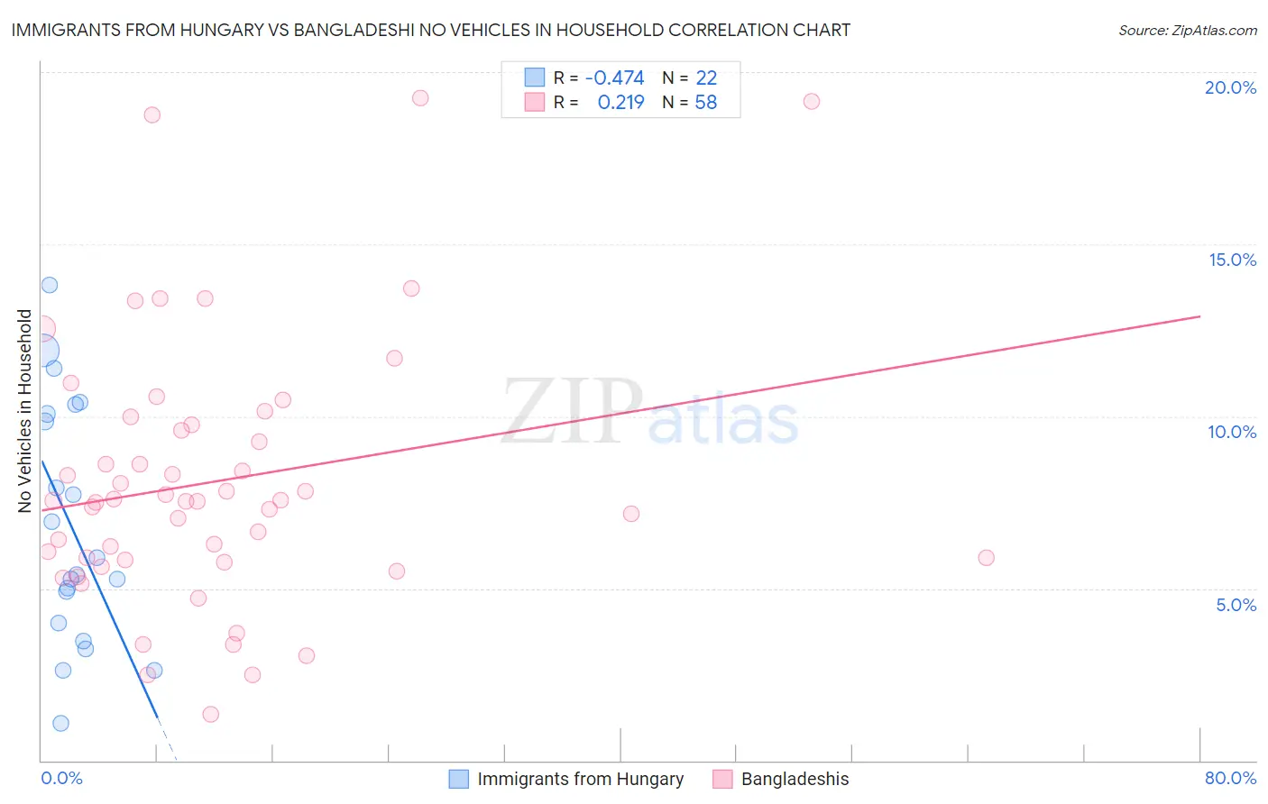 Immigrants from Hungary vs Bangladeshi No Vehicles in Household