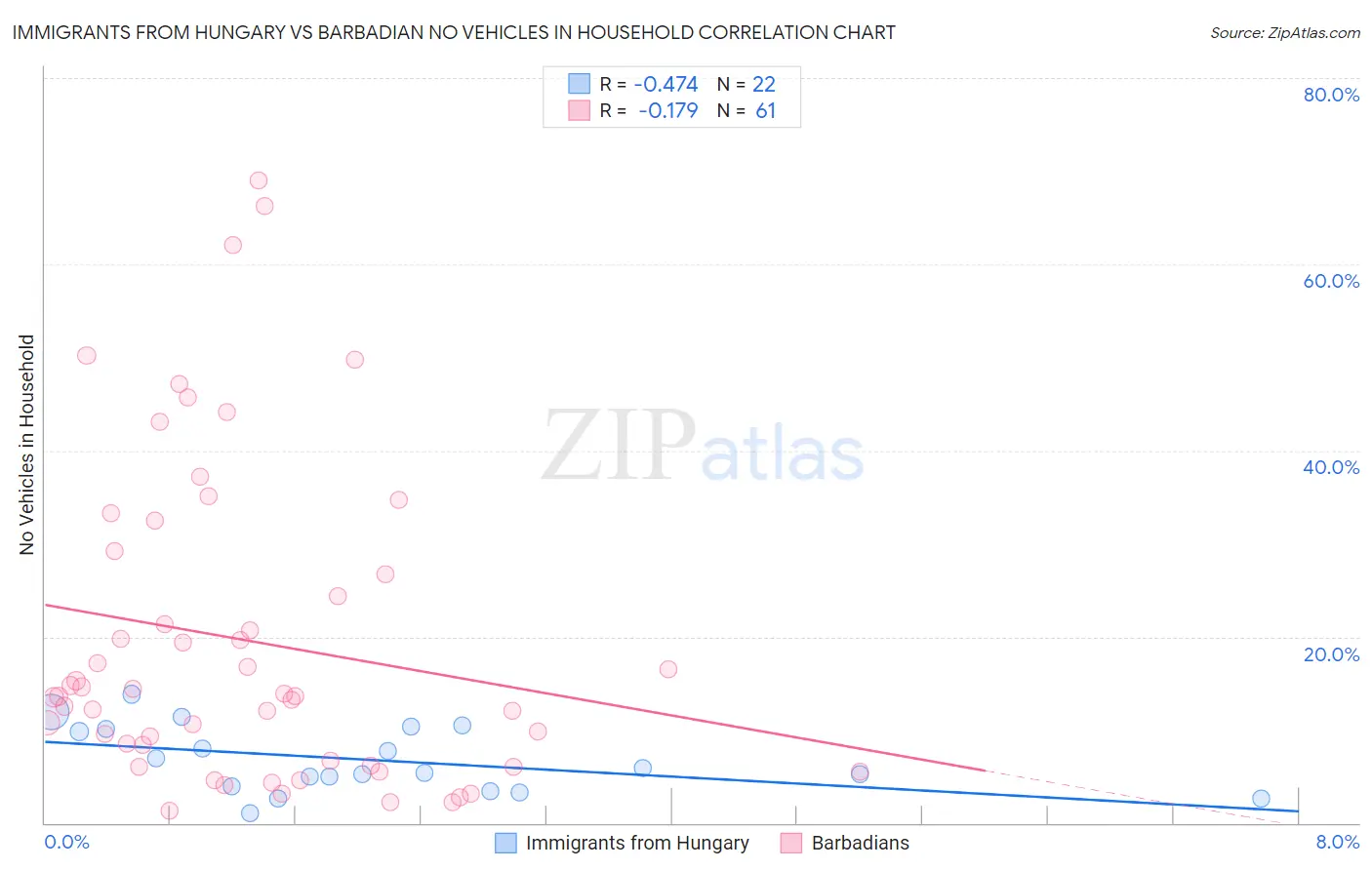Immigrants from Hungary vs Barbadian No Vehicles in Household