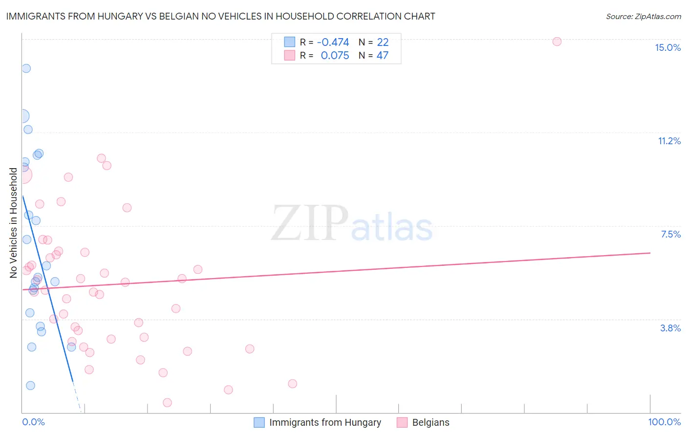 Immigrants from Hungary vs Belgian No Vehicles in Household