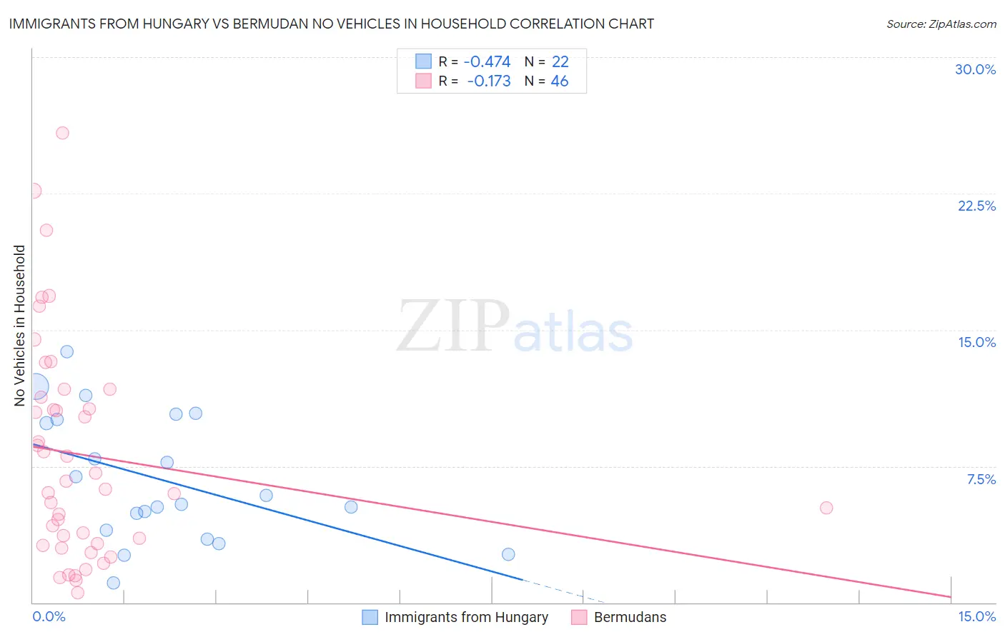 Immigrants from Hungary vs Bermudan No Vehicles in Household
