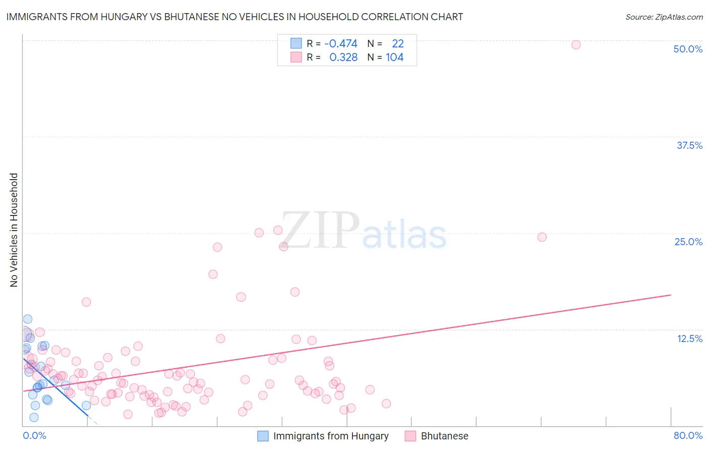 Immigrants from Hungary vs Bhutanese No Vehicles in Household