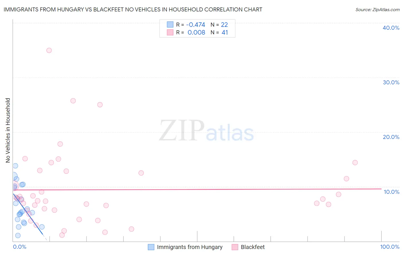 Immigrants from Hungary vs Blackfeet No Vehicles in Household