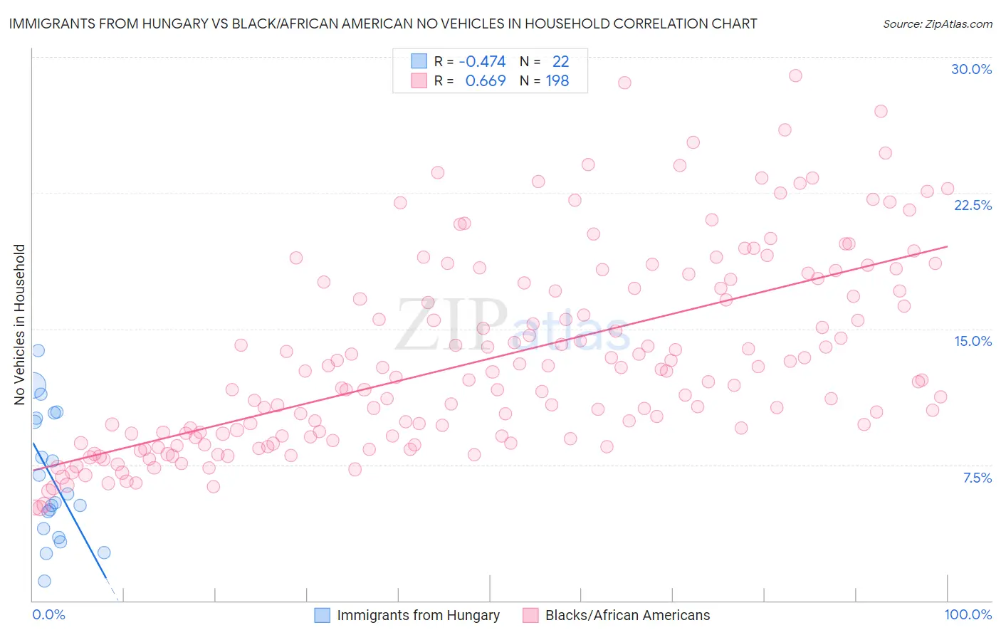 Immigrants from Hungary vs Black/African American No Vehicles in Household