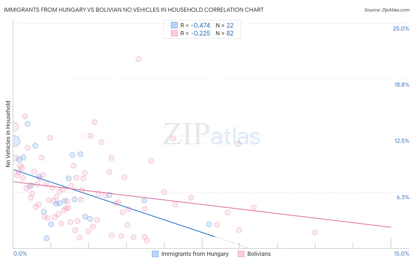 Immigrants from Hungary vs Bolivian No Vehicles in Household