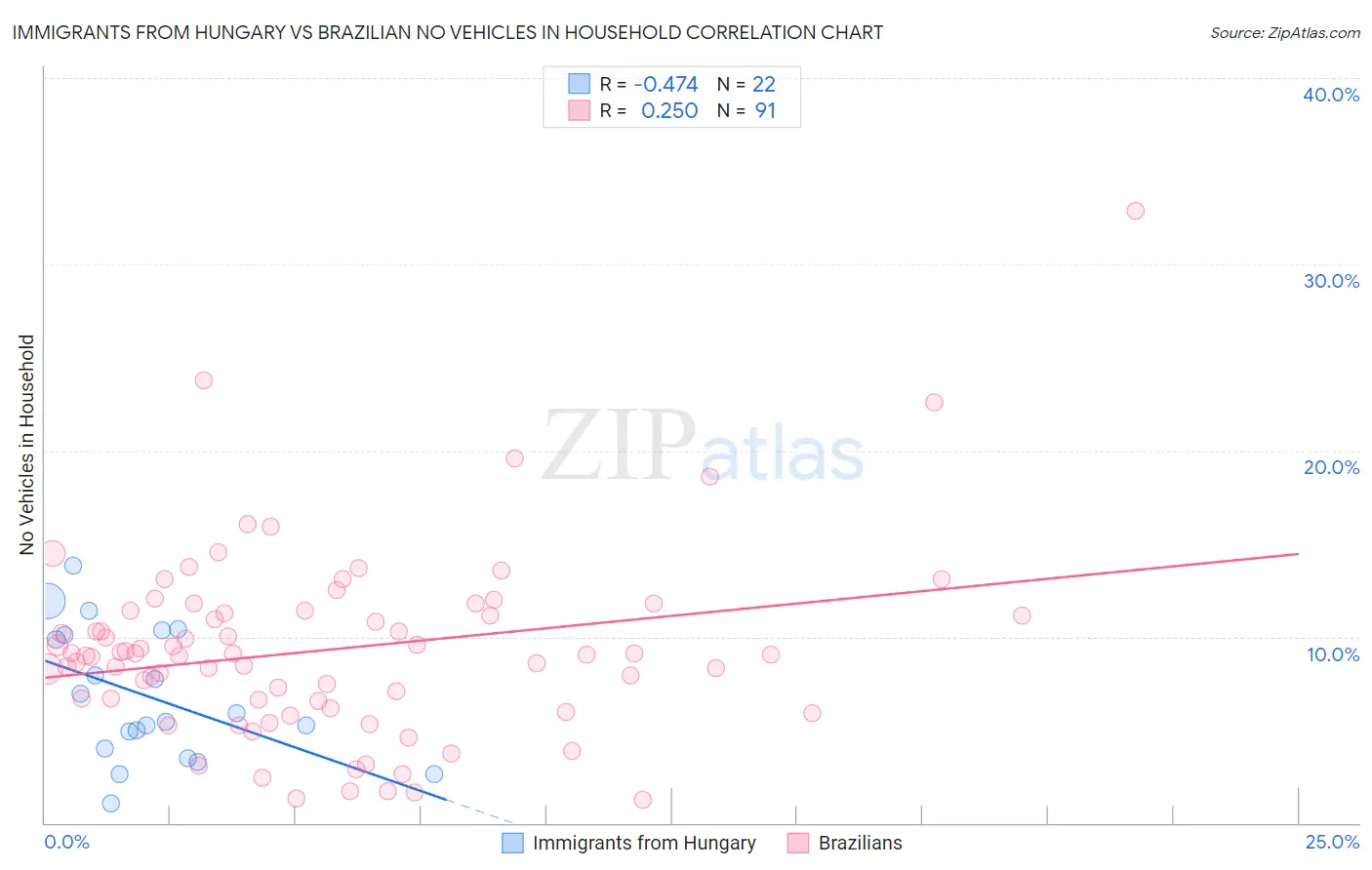 Immigrants from Hungary vs Brazilian No Vehicles in Household