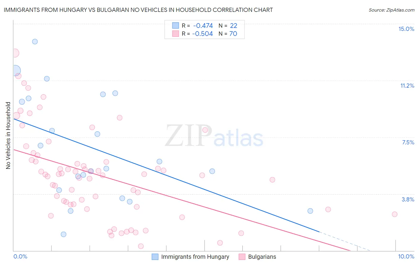 Immigrants from Hungary vs Bulgarian No Vehicles in Household
