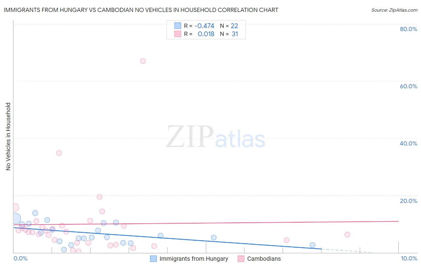 Immigrants from Hungary vs Cambodian No Vehicles in Household