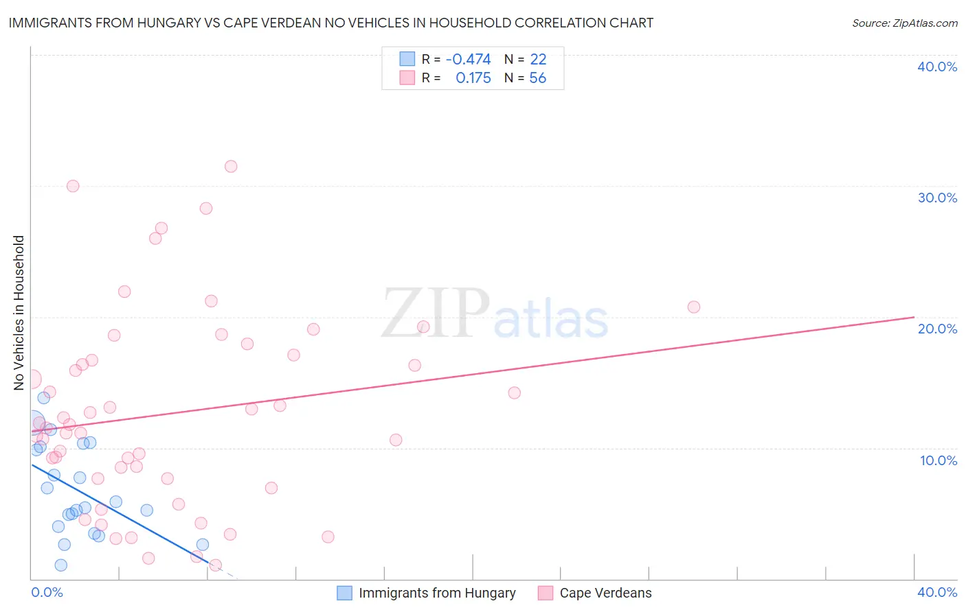 Immigrants from Hungary vs Cape Verdean No Vehicles in Household