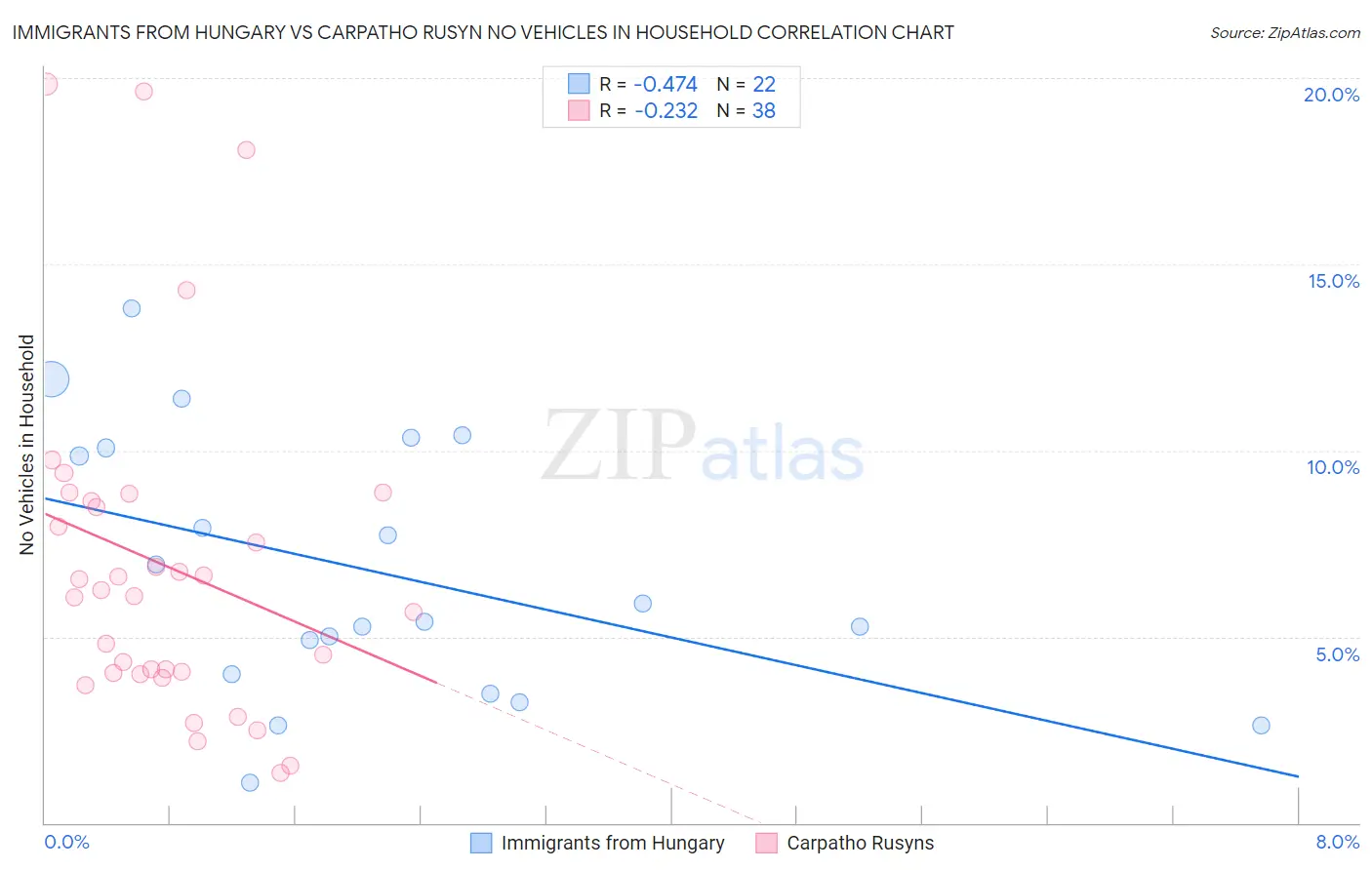 Immigrants from Hungary vs Carpatho Rusyn No Vehicles in Household
