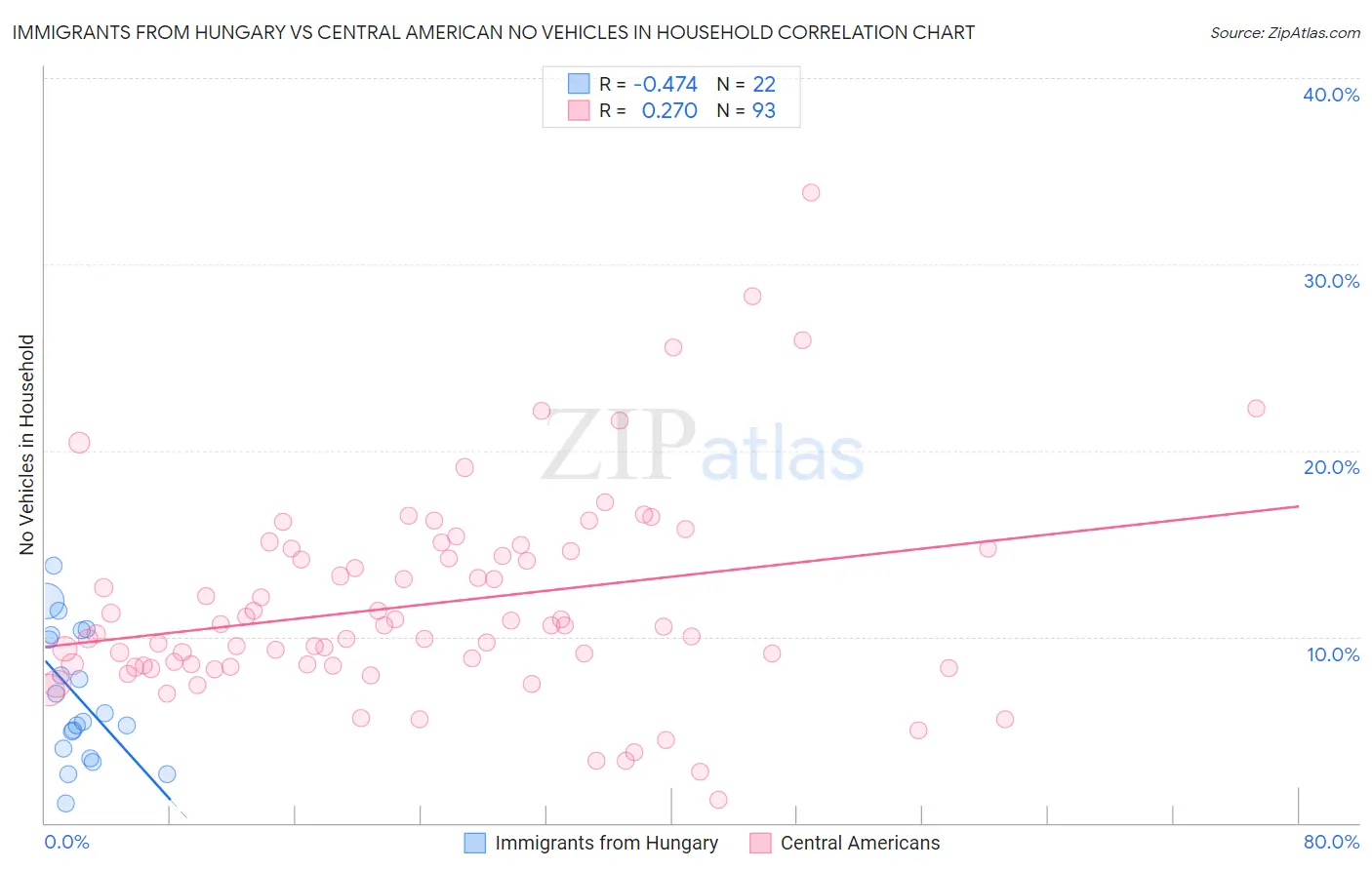 Immigrants from Hungary vs Central American No Vehicles in Household