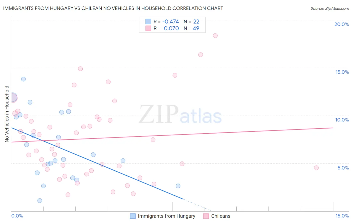 Immigrants from Hungary vs Chilean No Vehicles in Household