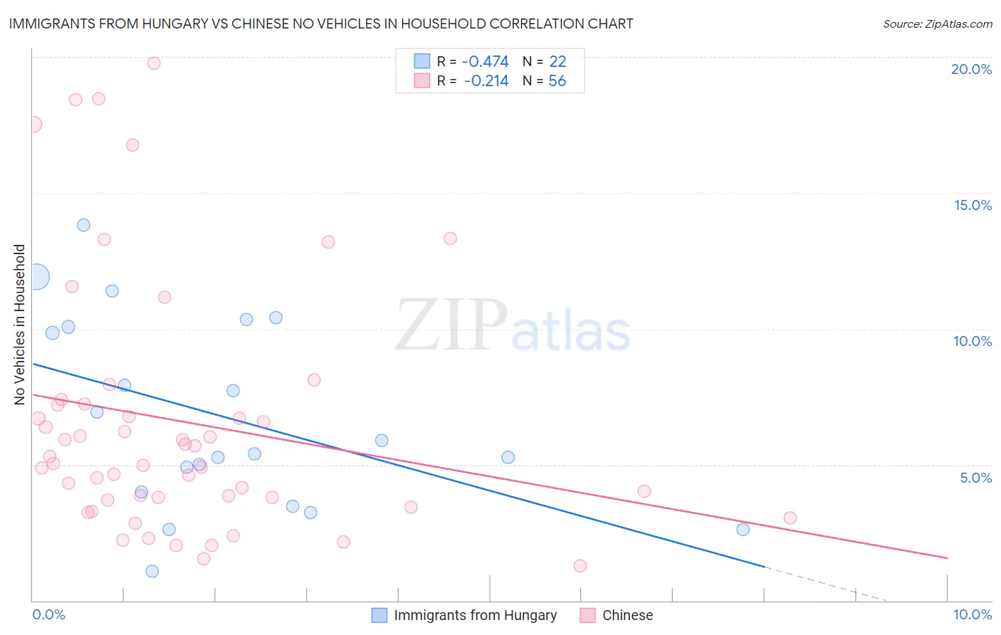 Immigrants from Hungary vs Chinese No Vehicles in Household