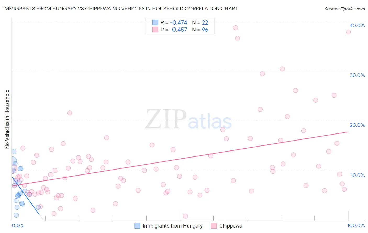 Immigrants from Hungary vs Chippewa No Vehicles in Household