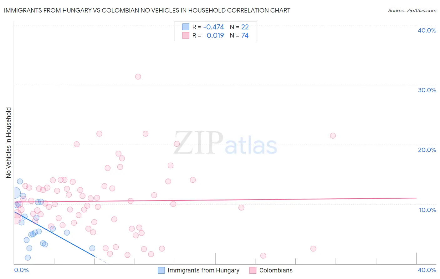 Immigrants from Hungary vs Colombian No Vehicles in Household