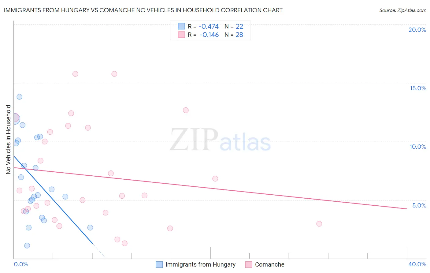 Immigrants from Hungary vs Comanche No Vehicles in Household