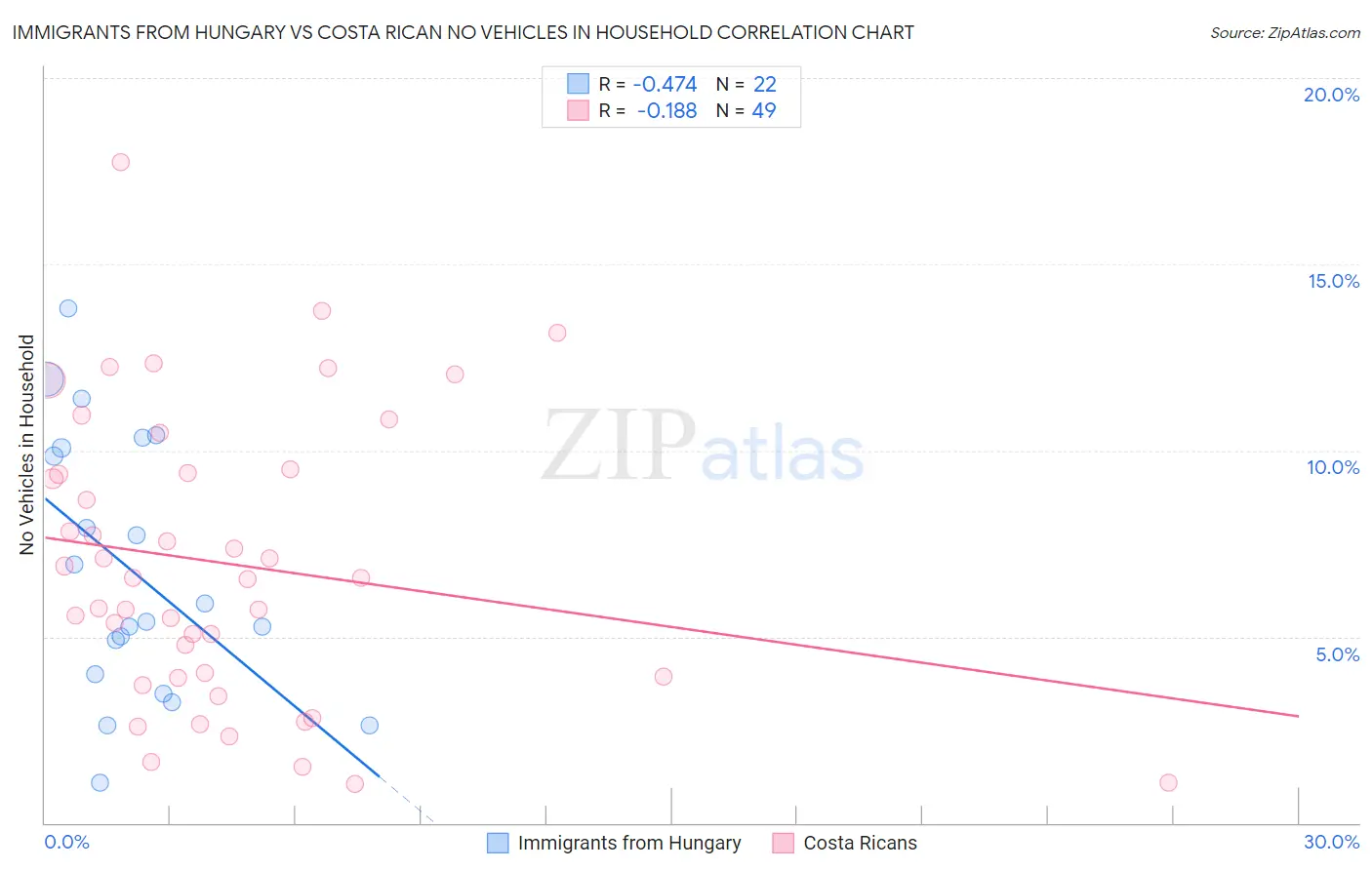 Immigrants from Hungary vs Costa Rican No Vehicles in Household