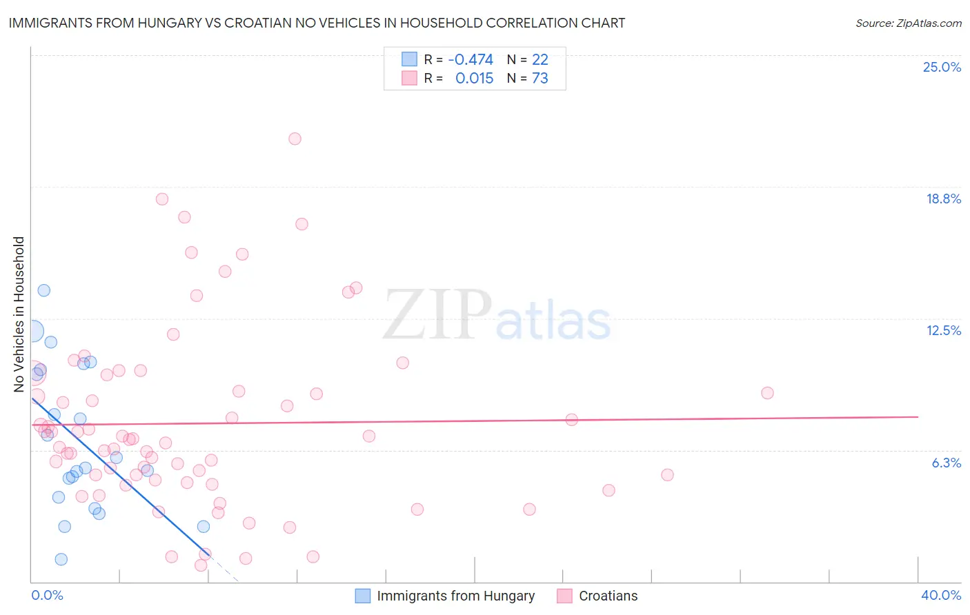 Immigrants from Hungary vs Croatian No Vehicles in Household
