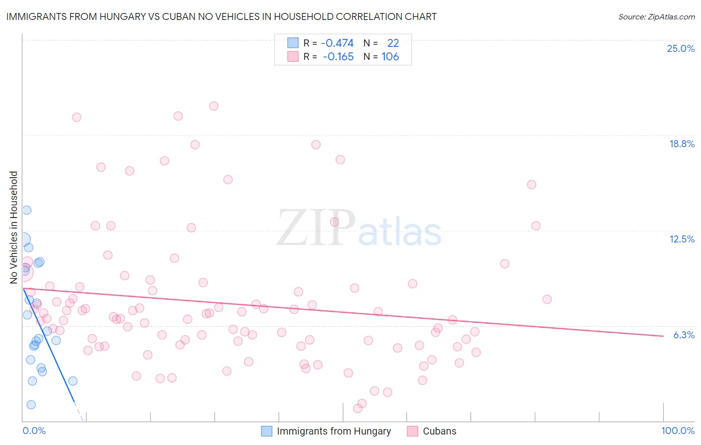 Immigrants from Hungary vs Cuban No Vehicles in Household