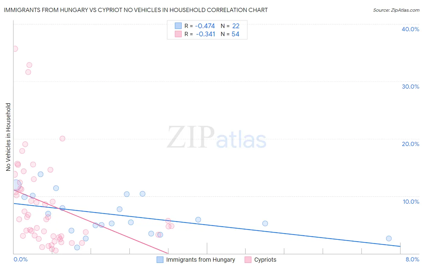 Immigrants from Hungary vs Cypriot No Vehicles in Household