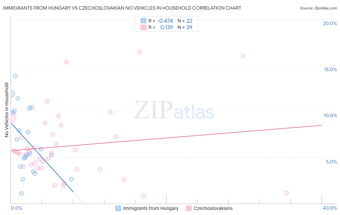Immigrants from Hungary vs Czechoslovakian No Vehicles in Household