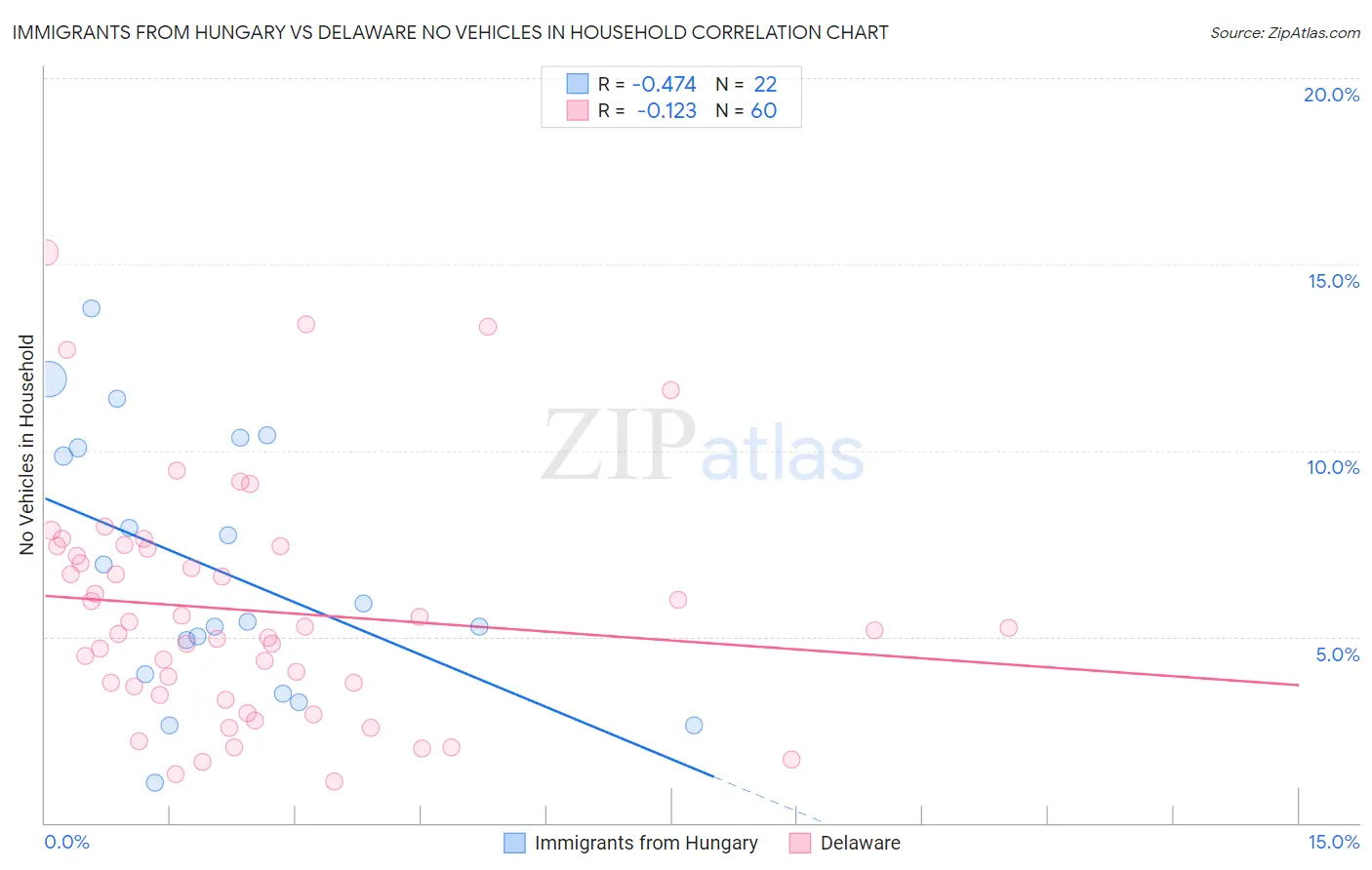 Immigrants from Hungary vs Delaware No Vehicles in Household