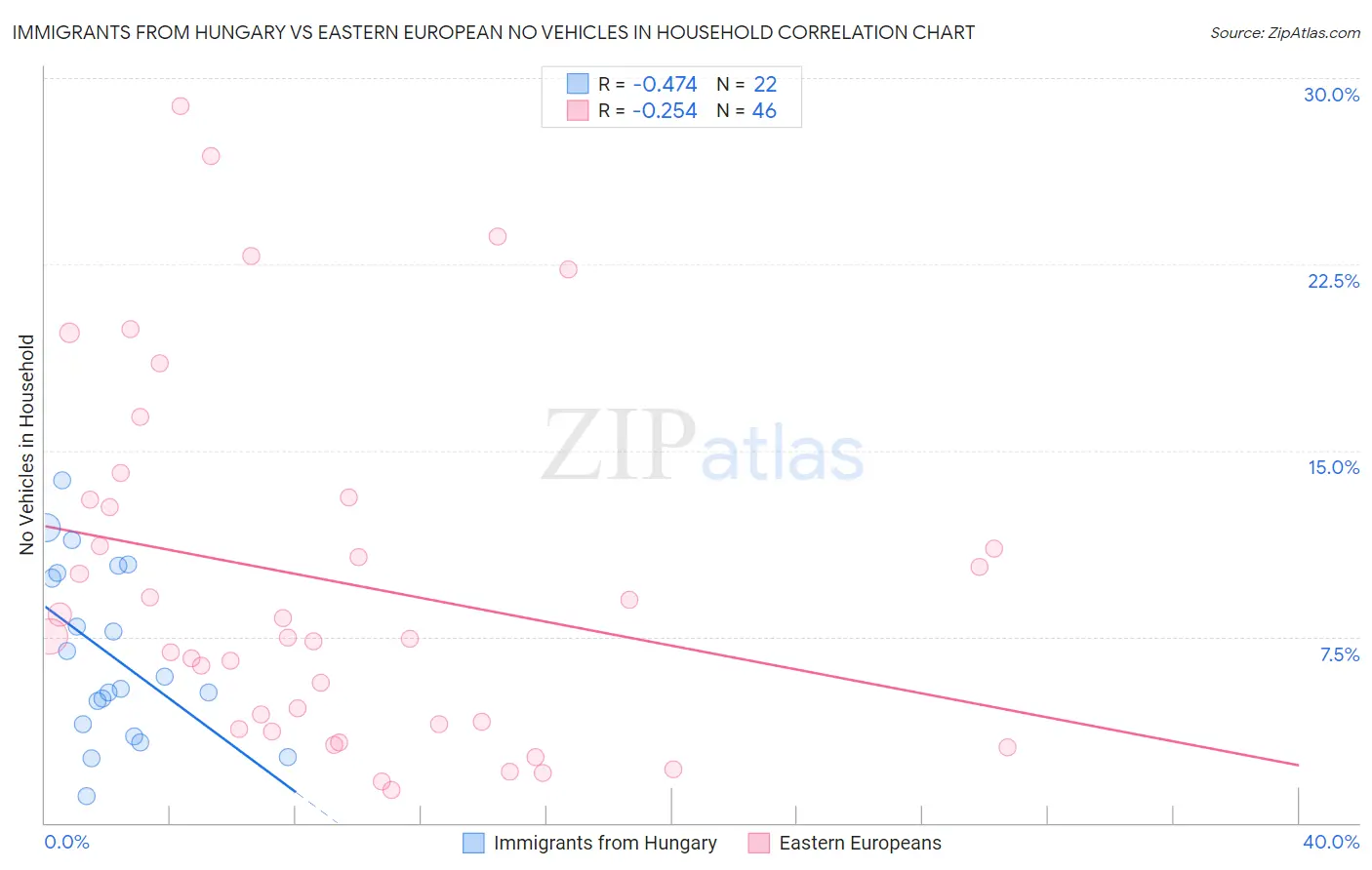Immigrants from Hungary vs Eastern European No Vehicles in Household