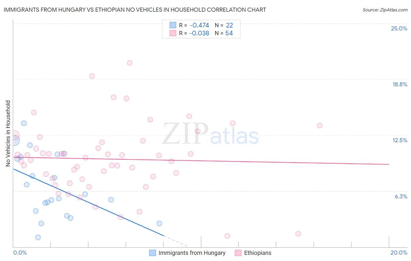 Immigrants from Hungary vs Ethiopian No Vehicles in Household