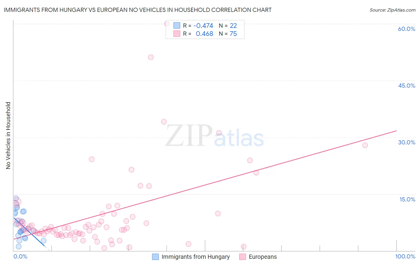 Immigrants from Hungary vs European No Vehicles in Household