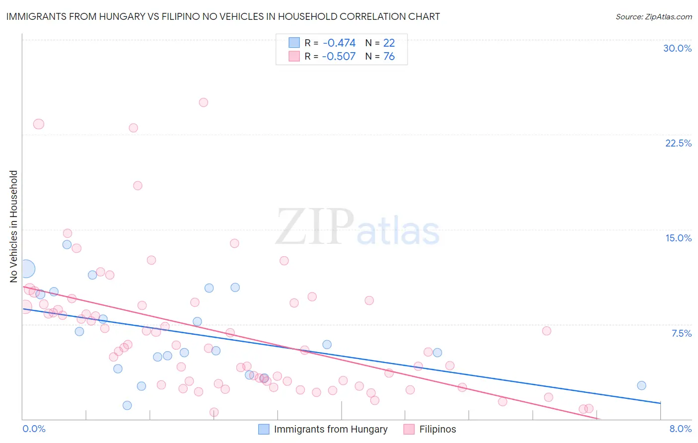 Immigrants from Hungary vs Filipino No Vehicles in Household