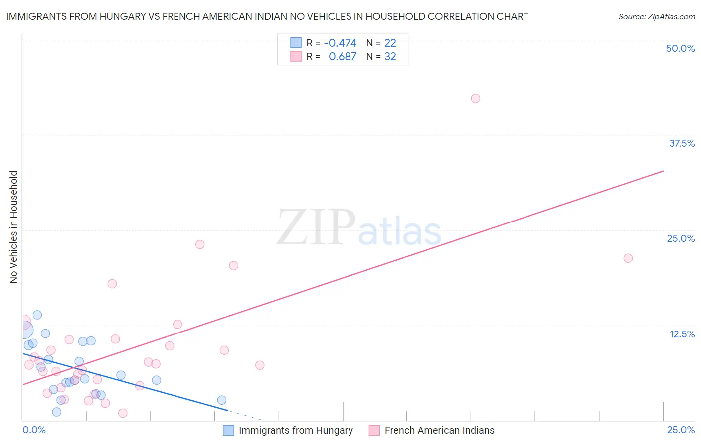 Immigrants from Hungary vs French American Indian No Vehicles in Household