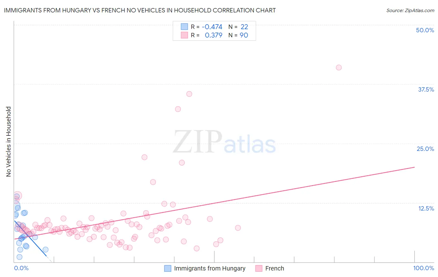 Immigrants from Hungary vs French No Vehicles in Household