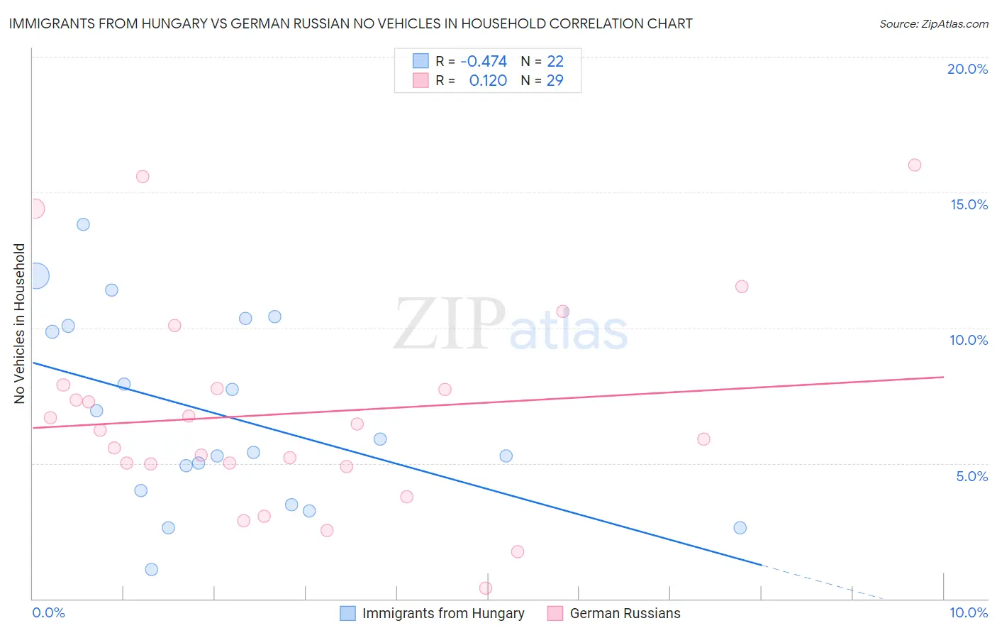 Immigrants from Hungary vs German Russian No Vehicles in Household