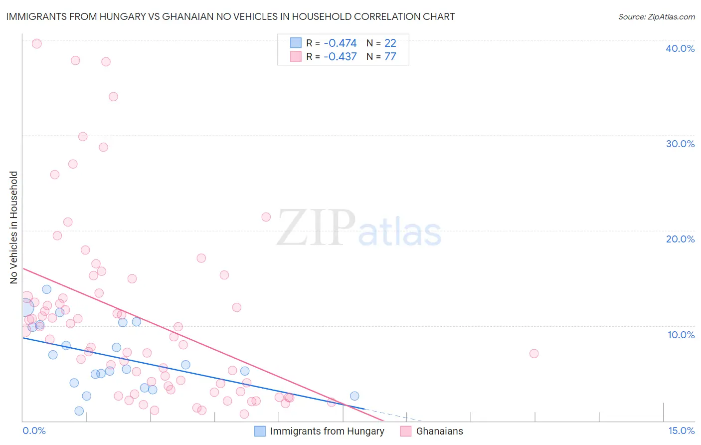 Immigrants from Hungary vs Ghanaian No Vehicles in Household