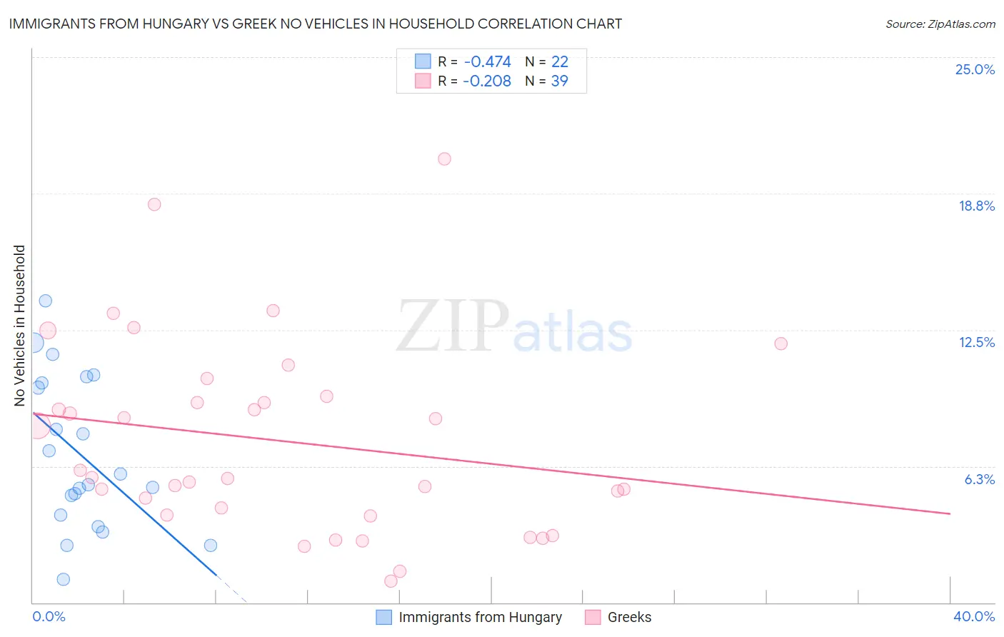 Immigrants from Hungary vs Greek No Vehicles in Household