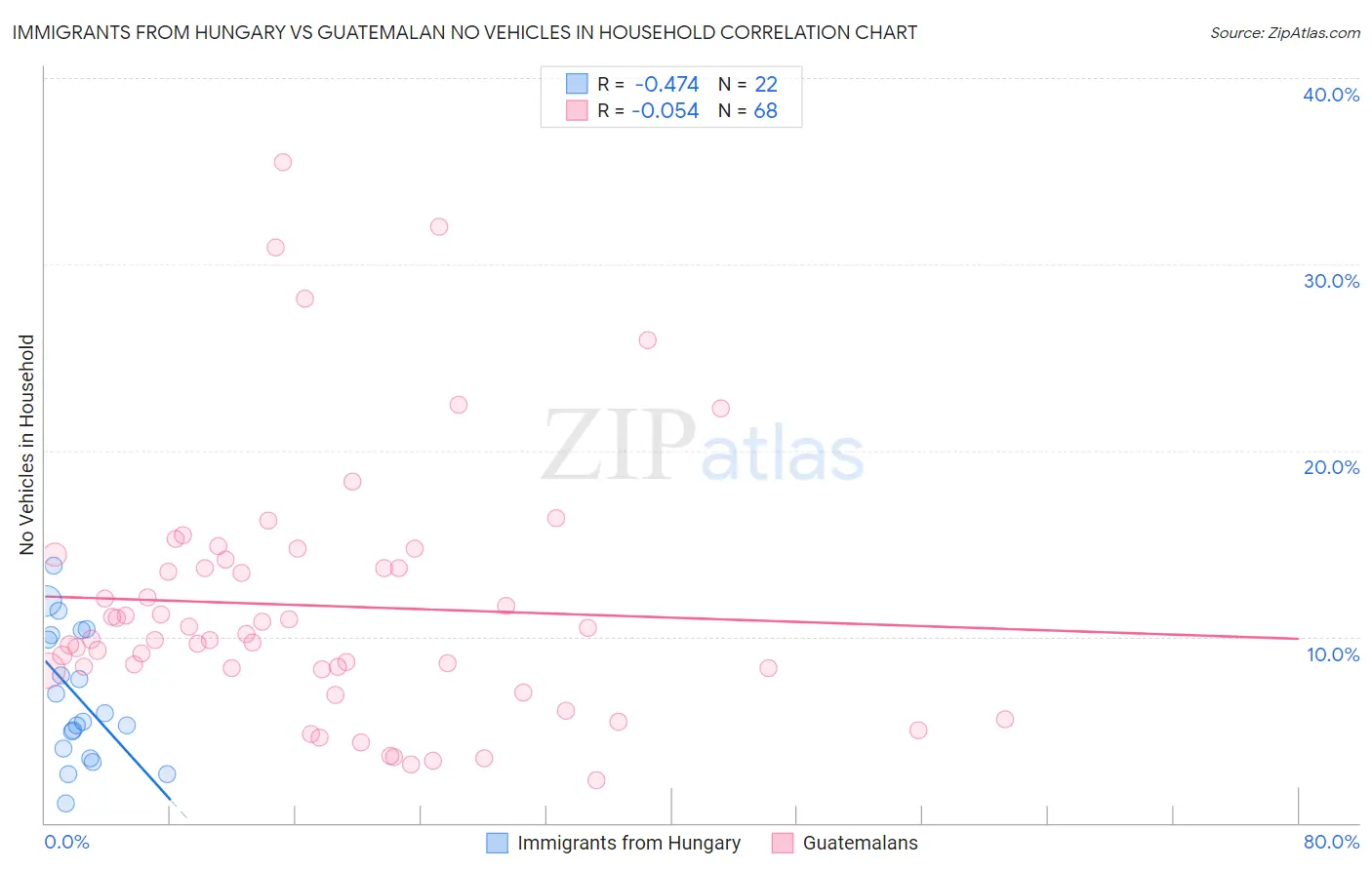Immigrants from Hungary vs Guatemalan No Vehicles in Household