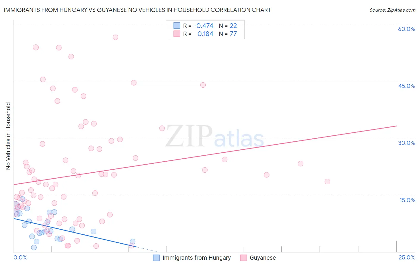 Immigrants from Hungary vs Guyanese No Vehicles in Household