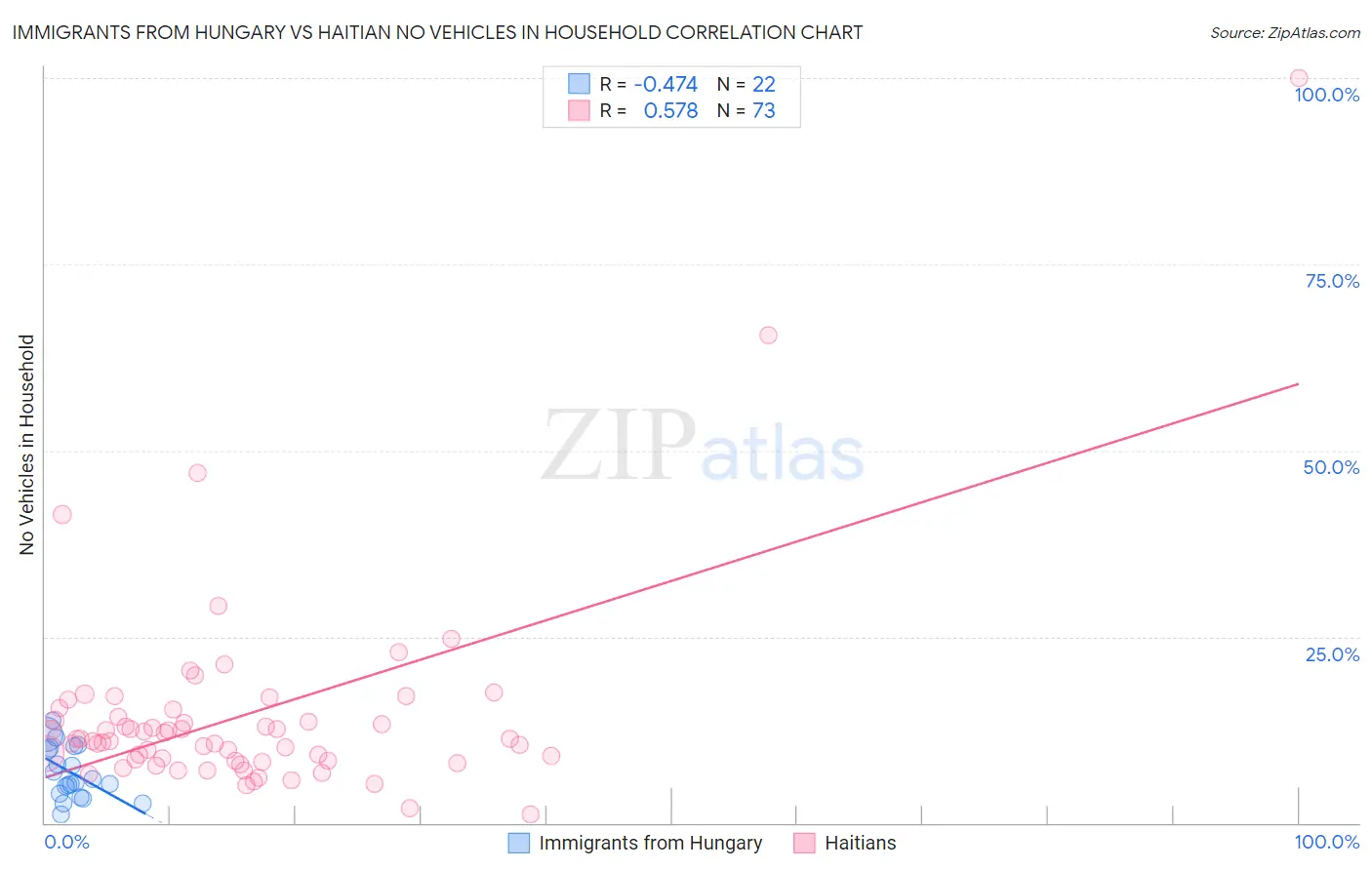 Immigrants from Hungary vs Haitian No Vehicles in Household